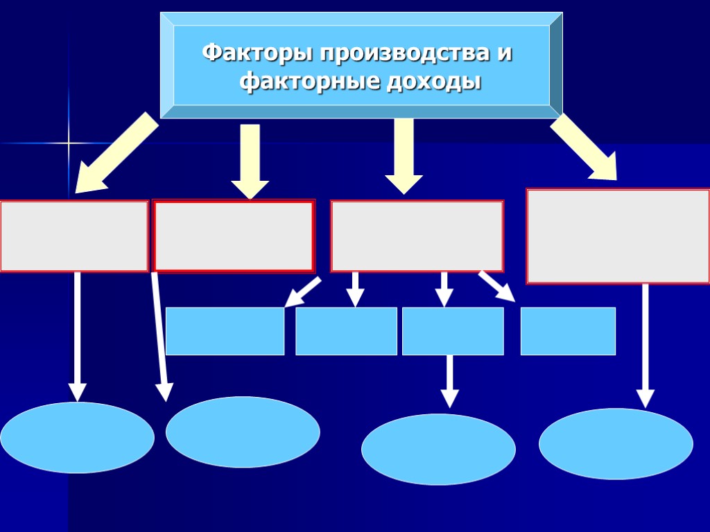 Факторы производства и факторные доходы